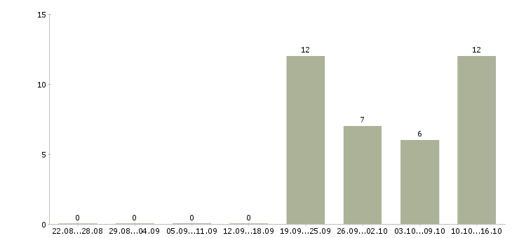 Работа кладовщики на склады в Тюмени - Число вакансий в Тюмени по специальности кладовщики на склады за 2 месяца