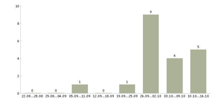 Работа подработка без опыта работы в Тюмени - Число вакансий в Тюмени по специальности подработка без опыта работы за 2 месяца