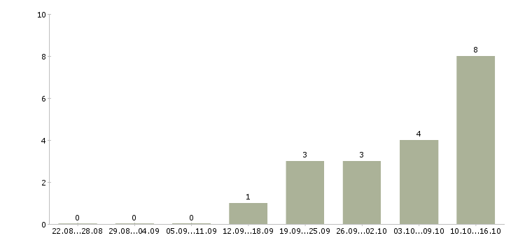 Работа бухгалтер на расчет заработной платы в Ульяновске - Число вакансий в Ульяновске по специальности бухгалтер на расчет заработной платы за 2 месяца