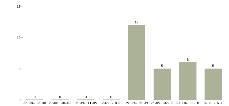 Работа консультант без опыта в Ульяновске - Число вакансий в Ульяновске по специальности консультант без опыта за 2 месяца