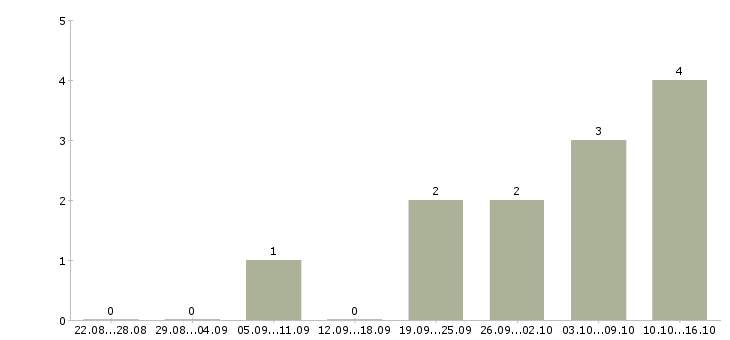 Работа неполная занятость в Ульяновске - Число вакансий в Ульяновске по специальности неполная занятость за 2 месяца