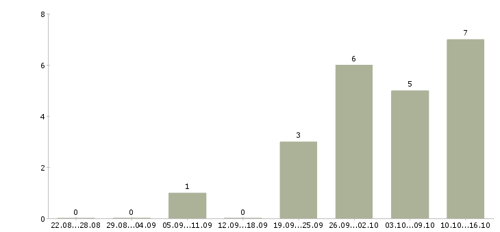 Работа дома за компьютером в Уфе - Число вакансий в Уфе по специальности дома за компьютером за 2 месяца