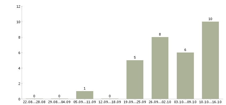 Работа парикмахер универсал в Уфе - Число вакансий в Уфе по специальности парикмахер универсал за 2 месяца
