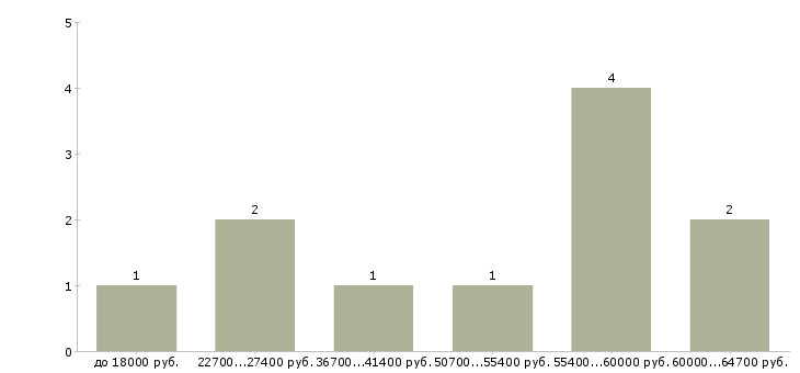 Найти работу оператор на производстве в Вологде - График распределения вакансий «оператор на производстве» по зарплате