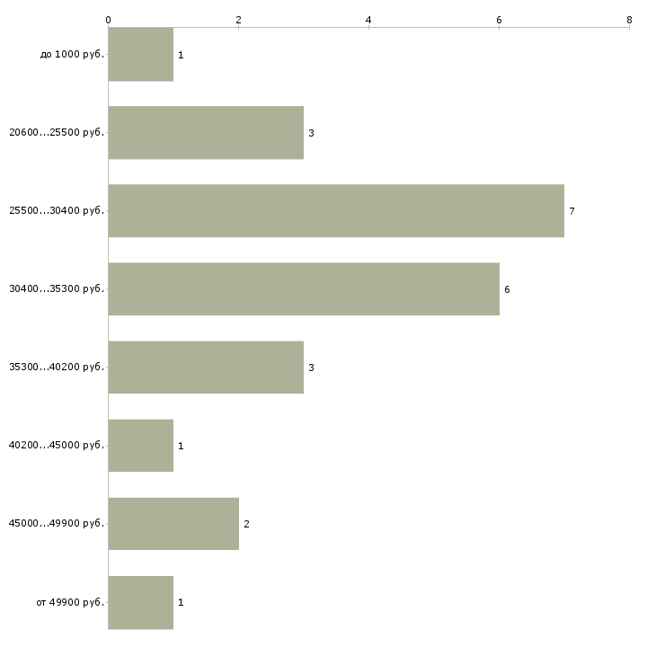 Найти работу разнорабочий на стройку Санкт-петербург - График распределения вакансий «разнорабочий на стройку» по зарплате