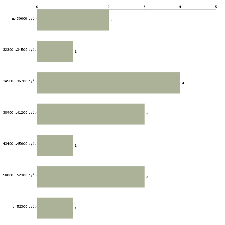 Найти работу шеф кондитер Санкт-петербург - График распределения вакансий «шеф кондитер» по зарплате