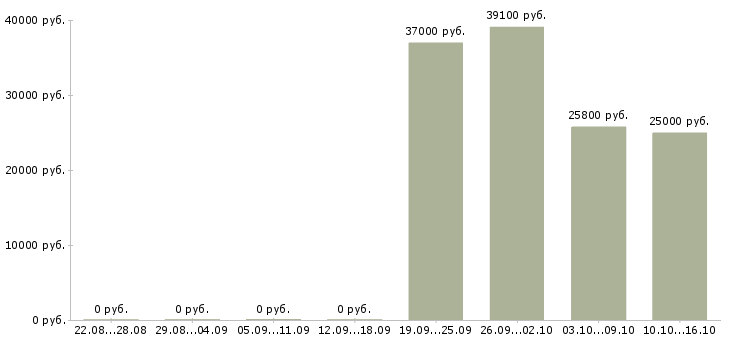 Вакансии административный сотрудник в Ярославле - Медиана зарплат административный сотрудник в Ярославле за 2 месяца