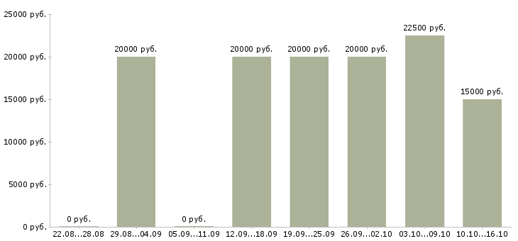 Вакансии администратор базы данных в Иваново - Медиана зарплат администратор базы данных в Иваново за 2 месяца