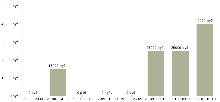 Вакансии администратор сети в Химках - Медиана зарплат администратор сети в Химках за 2 месяца