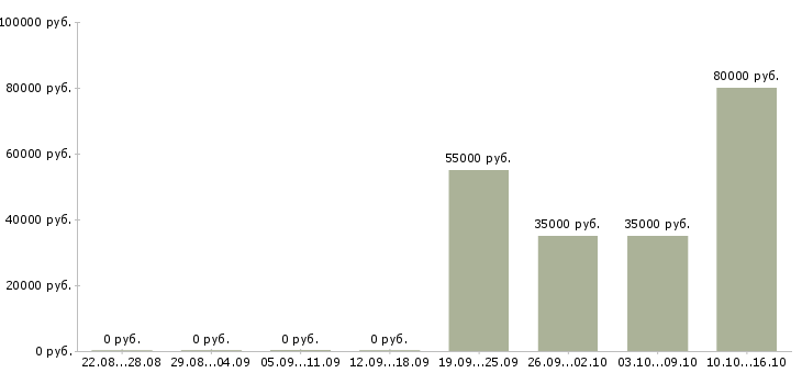 Вакансии бригада рабочих в Воронеже - Медиана зарплат бригада рабочих в Воронеже за 2 месяца