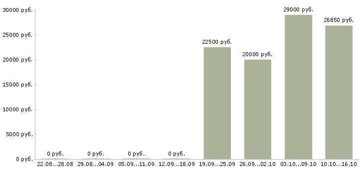 Вакансии бухгалтер участка в Волгограде - Медиана зарплат бухгалтер участка в Волгограде за 2 месяца