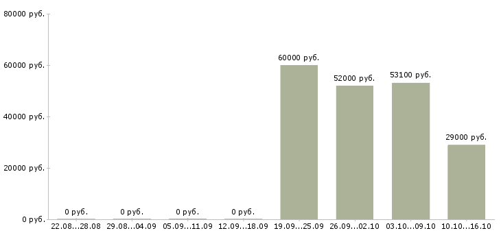Вакансии водитель на автомобиле компании в Стерлитамаке - Медиана зарплат водитель на автомобиле компании в Стерлитамаке за 2 месяца