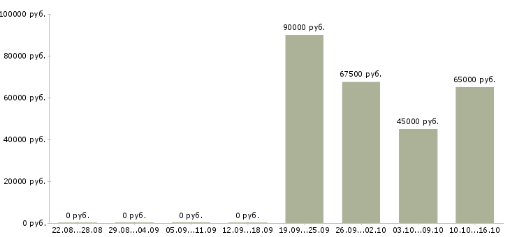 Вакансии водитель транспортной компании в Вологде - Медиана зарплат водитель транспортной компании в Вологде за 2 месяца