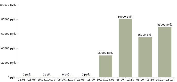 Вакансии грузчик вахтой в Ижевске - Медиана зарплат грузчик вахтой в Ижевске за 2 месяца