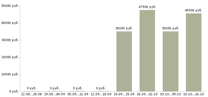 Вакансии грузчик на вахту в Одинцово - Медиана зарплат грузчик на вахту в Одинцово за 2 месяца