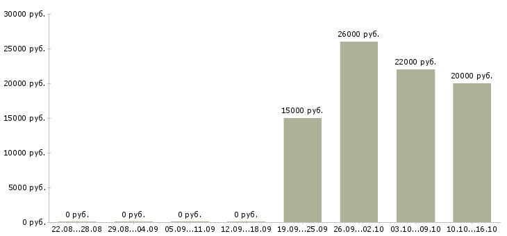 Вакансии дома онлайн в Абакане - Медиана зарплат дома онлайн в Абакане за 2 месяца