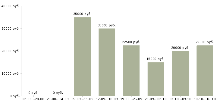Вакансии заработок в интернете на дому в Новосибирске - Медиана зарплат заработок в интернете на дому в Новосибирске за 2 месяца