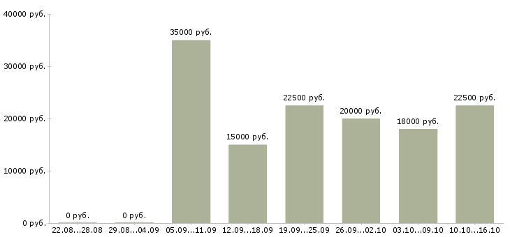 Вакансии заработок на дому в интернете в Новосибирске - Медиана зарплат заработок на дому в интернете в Новосибирске за 2 месяца