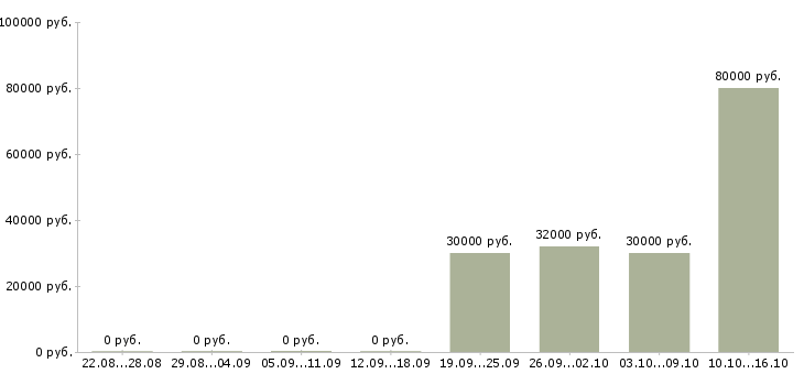 Вакансии инженер проектов в Иваново - Медиана зарплат инженер проектов в Иваново за 2 месяца