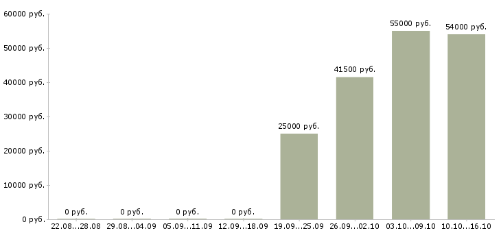 Вакансии кассир с опытом в Калуге - Медиана зарплат кассир с опытом в Калуге за 2 месяца