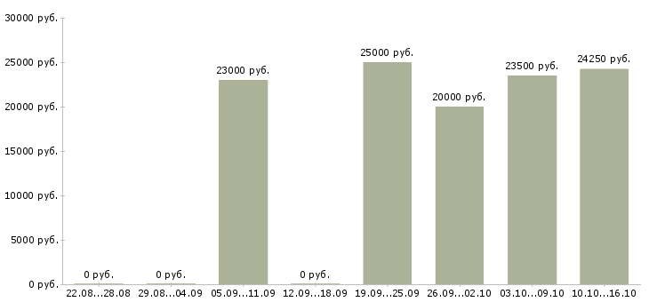 Вакансии консультант в интернет Чечня - Медиана зарплат консультант в интернет Чечня за 2 месяца