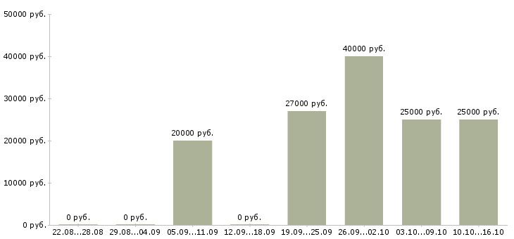 Вакансии консультант центра в Ставрополе - Медиана зарплат консультант центра в Ставрополе за 2 месяца