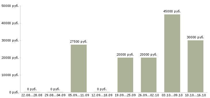 Вакансии корпоративный менеджер в Бийске - Медиана зарплат корпоративный менеджер в Бийске за 2 месяца