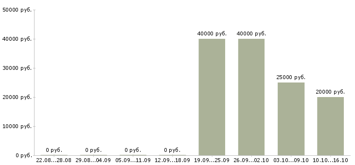 Вакансии личный помощник руководителю в Тюмени - Медиана зарплат личный помощник руководителю в Тюмени за 2 месяца