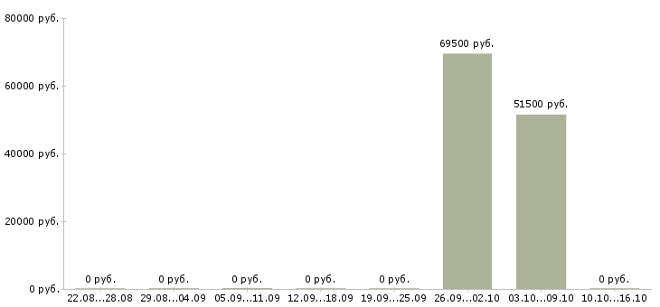 Вакансии мастер на производство в Перми - Медиана зарплат мастер на производство в Перми за 2 месяца