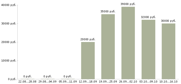 Вакансии мастер производства в Воронеже - Медиана зарплат мастер производства в Воронеже за 2 месяца