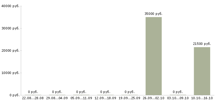 Вакансии менеджер 1с в Орле - Медиана зарплат менеджер 1с в Орле за 2 месяца