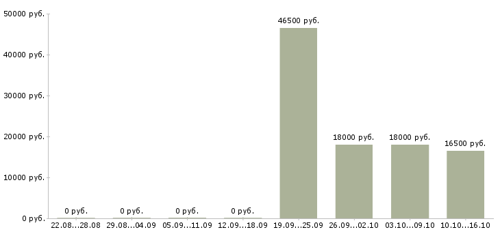 Вакансии менеджер без продаж в Одинцово - Медиана зарплат менеджер без продаж в Одинцово за 2 месяца