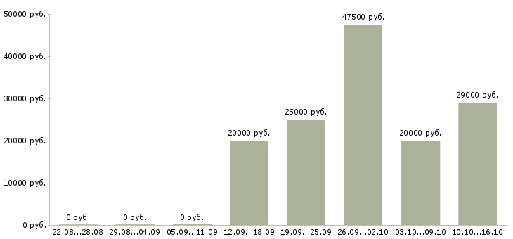 Вакансии менеджер ведущий в Вологде - Медиана зарплат менеджер ведущий в Вологде за 2 месяца