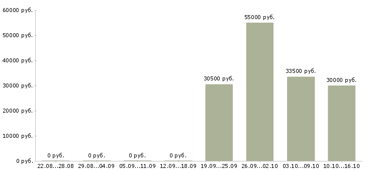 Вакансии менеджер на дому в Раменском - Медиана зарплат менеджер на дому в Раменском за 2 месяца