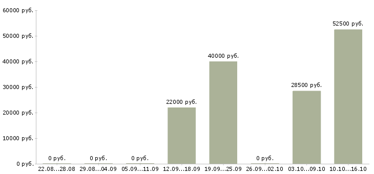 Вакансии менеджер на телефоне в Ангарске - Медиана зарплат менеджер на телефоне в Ангарске за 2 месяца