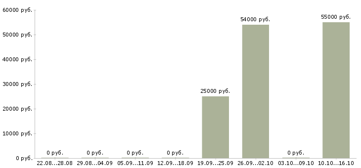 Вакансии менеджер объекта в Королеве - Медиана зарплат менеджер объекта в Королеве за 2 месяца