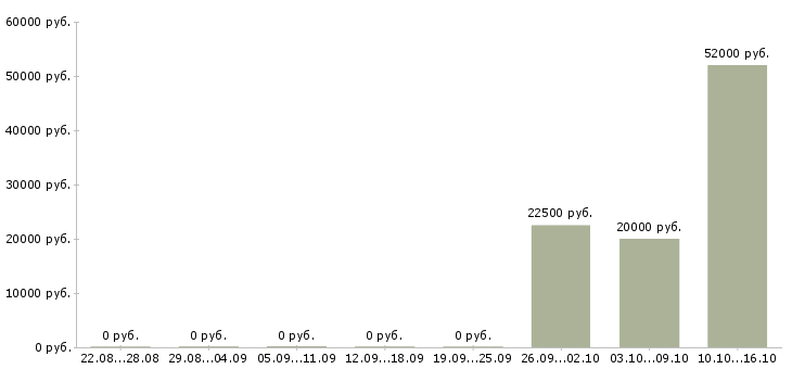 Вакансии менеджер объектов Якутия - Медиана зарплат менеджер объектов Якутия за 2 месяца