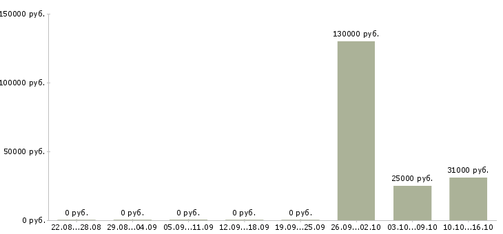 Вакансии менеджер по продажам на автомобиле Йошкар-ола - Медиана зарплат менеджер по продажам на автомобиле Йошкар-ола за 2 месяца