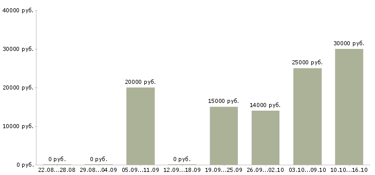 Вакансии менеджер по продажам оборудования в Липецке - Медиана зарплат менеджер по продажам оборудования в Липецке за 2 месяца