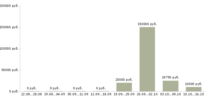 Вакансии менеджер по продажам услуг Симферополь - Медиана зарплат менеджер по продажам услуг Симферополь за 2 месяца