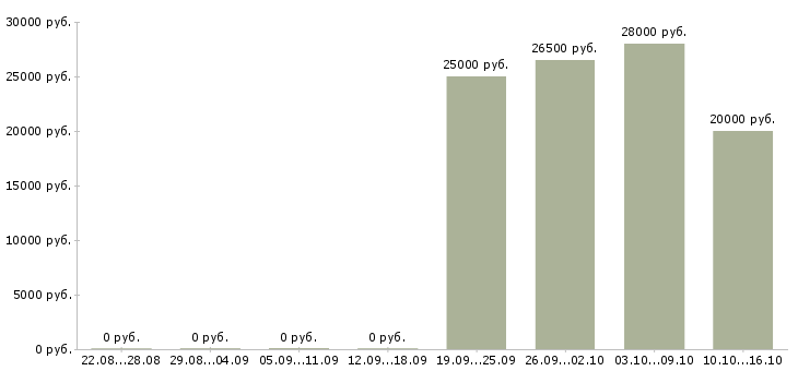 Вакансии менеджер продаж услуг Нижний тагил - Медиана зарплат менеджер продаж услуг Нижний тагил за 2 месяца