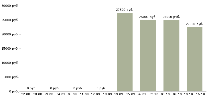 Вакансии менеджер сервиса в Чебоксарах - Медиана зарплат менеджер сервиса в Чебоксарах за 2 месяца