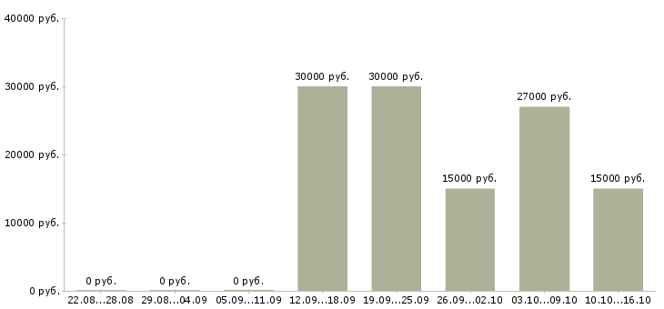 Вакансии менеджер сети Чечня - Медиана зарплат менеджер сети Чечня за 2 месяца