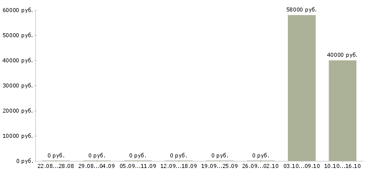 Вакансии монолитчики бригада Башкортостан - Медиана зарплат монолитчики бригада Башкортостан за 2 месяца