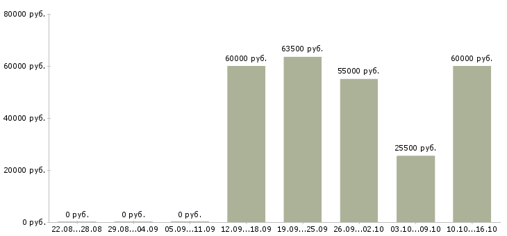 Вакансии наладчик чпу в Ульяновске - Медиана зарплат наладчик чпу в Ульяновске за 2 месяца