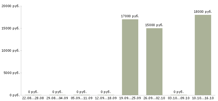 Вакансии оператор входящие звонки в Архангельске - Медиана зарплат оператор входящие звонки в Архангельске за 2 месяца