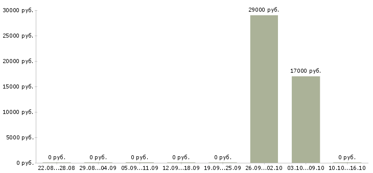 Вакансии оператор на производстве в Тамбове - Медиана зарплат оператор на производстве в Тамбове за 2 месяца