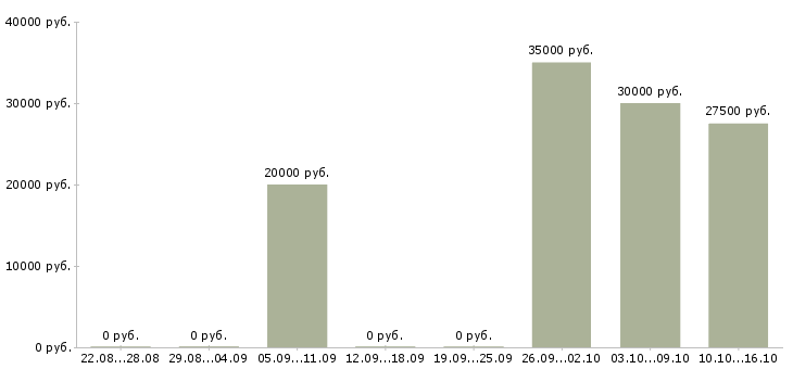 Вакансии оператор оборудования в Барнауле - Медиана зарплат оператор оборудования в Барнауле за 2 месяца