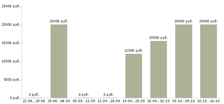 Вакансии оператор удаленно в Туле - Медиана зарплат оператор удаленно в Туле за 2 месяца