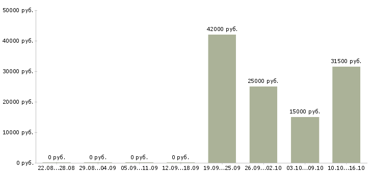 Вакансии офисный сотрудник в Дзержинске - Медиана зарплат офисный сотрудник в Дзержинске за 2 месяца